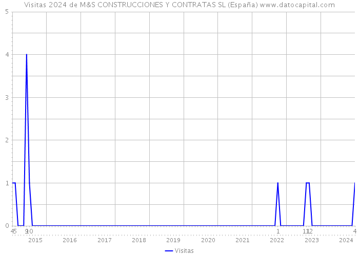 Visitas 2024 de M&S CONSTRUCCIONES Y CONTRATAS SL (España) 