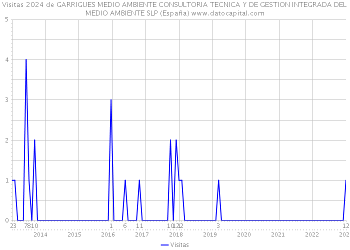 Visitas 2024 de GARRIGUES MEDIO AMBIENTE CONSULTORIA TECNICA Y DE GESTION INTEGRADA DEL MEDIO AMBIENTE SLP (España) 