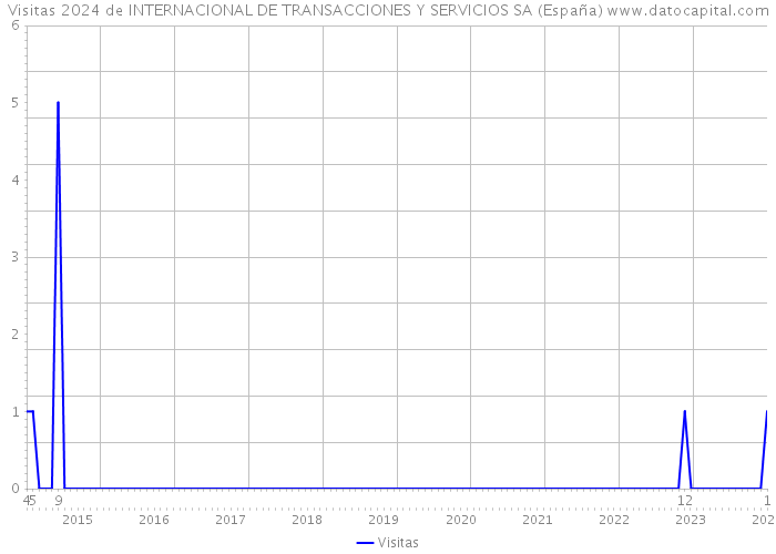 Visitas 2024 de INTERNACIONAL DE TRANSACCIONES Y SERVICIOS SA (España) 