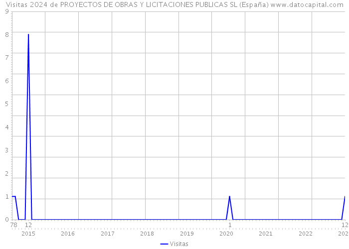 Visitas 2024 de PROYECTOS DE OBRAS Y LICITACIONES PUBLICAS SL (España) 
