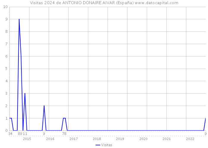 Visitas 2024 de ANTONIO DONAIRE AIVAR (España) 
