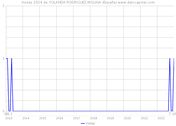 Visitas 2024 de YOLANDA RODRIGUEZ MOLINA (España) 