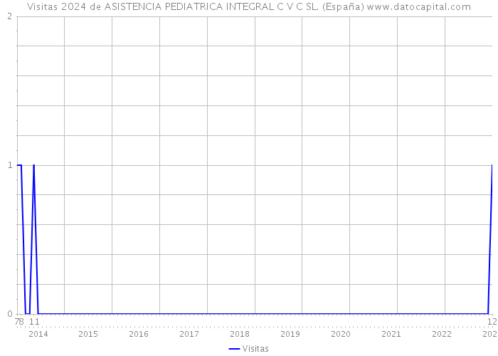 Visitas 2024 de ASISTENCIA PEDIATRICA INTEGRAL C V C SL. (España) 