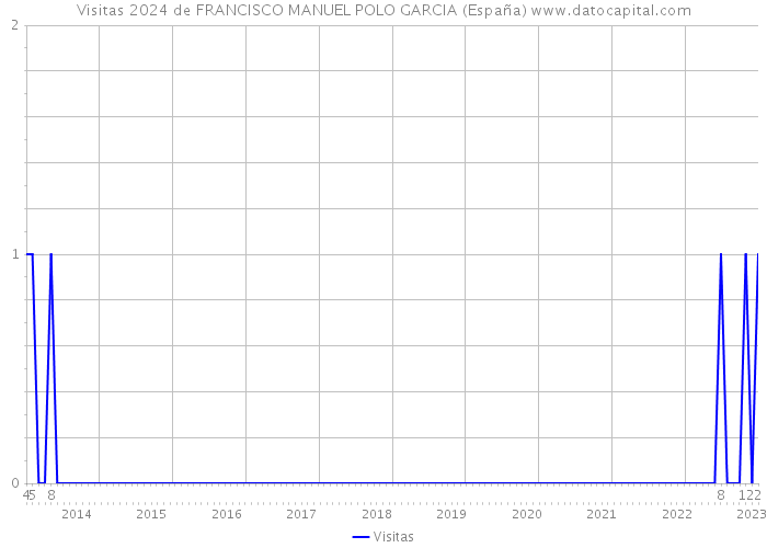 Visitas 2024 de FRANCISCO MANUEL POLO GARCIA (España) 