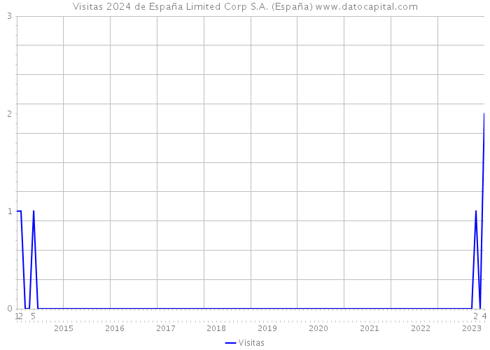 Visitas 2024 de España Limited Corp S.A. (España) 