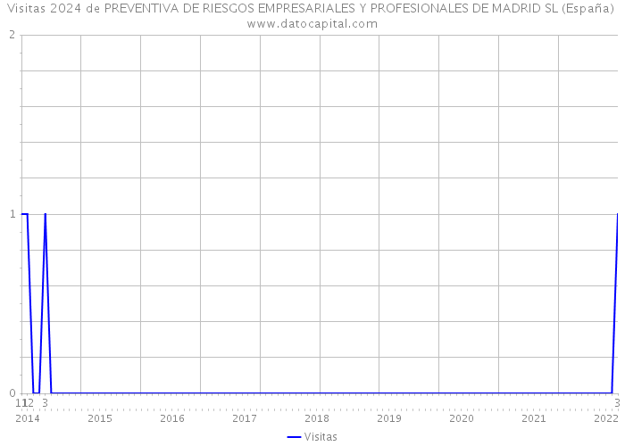 Visitas 2024 de PREVENTIVA DE RIESGOS EMPRESARIALES Y PROFESIONALES DE MADRID SL (España) 