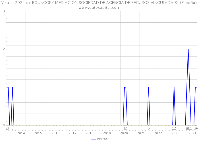 Visitas 2024 de BOUNCOPY MEDIACION SOCIEDAD DE AGENCIA DE SEGUROS VINCULADA SL (España) 