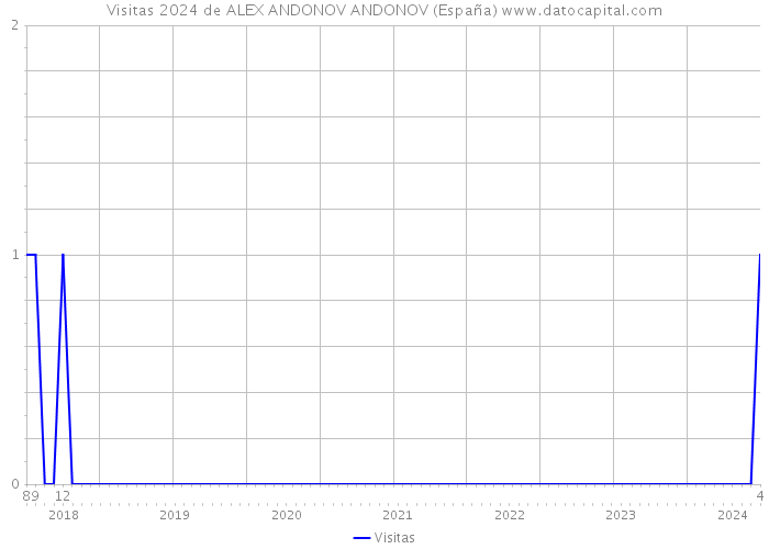 Visitas 2024 de ALEX ANDONOV ANDONOV (España) 
