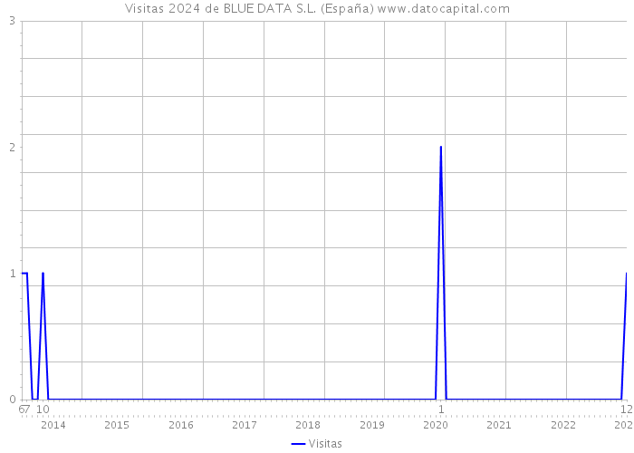Visitas 2024 de BLUE DATA S.L. (España) 