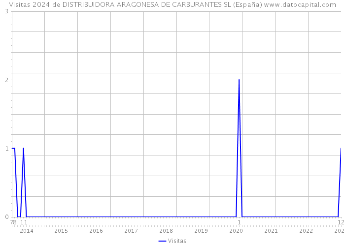 Visitas 2024 de DISTRIBUIDORA ARAGONESA DE CARBURANTES SL (España) 