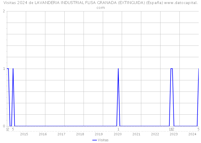 Visitas 2024 de LAVANDERIA INDUSTRIAL FLISA GRANADA (EXTINGUIDA) (España) 