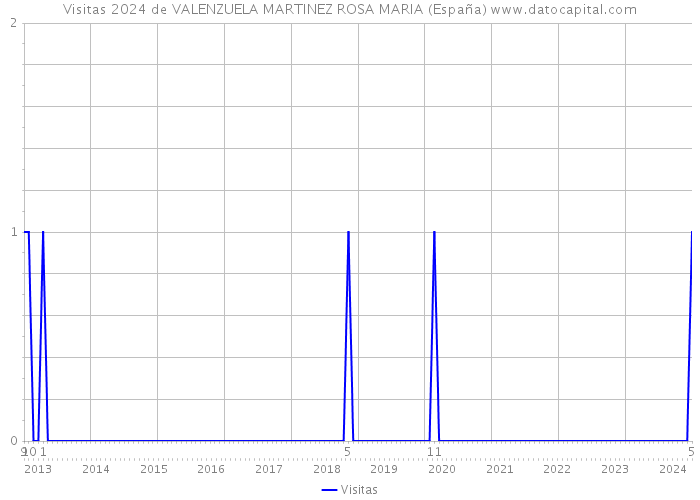Visitas 2024 de VALENZUELA MARTINEZ ROSA MARIA (España) 
