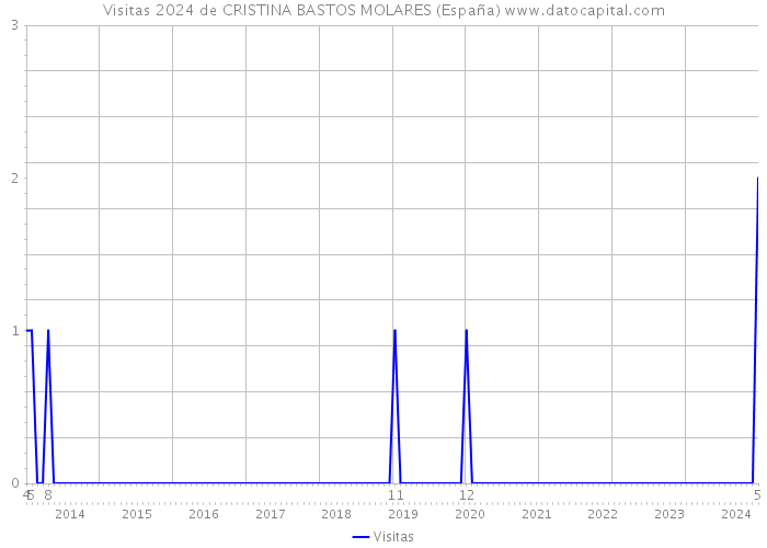 Visitas 2024 de CRISTINA BASTOS MOLARES (España) 