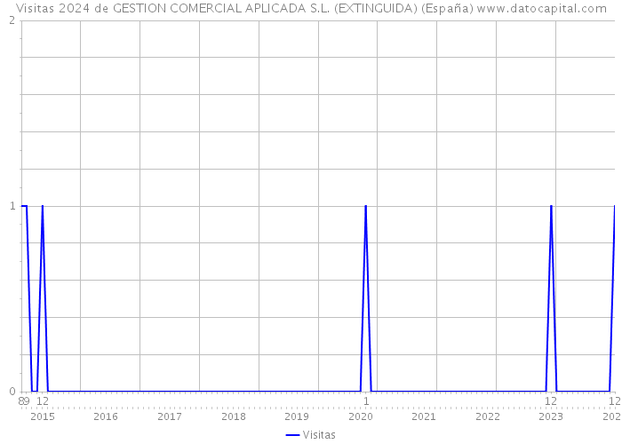 Visitas 2024 de GESTION COMERCIAL APLICADA S.L. (EXTINGUIDA) (España) 