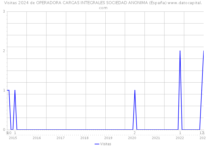 Visitas 2024 de OPERADORA CARGAS INTEGRALES SOCIEDAD ANONIMA (España) 