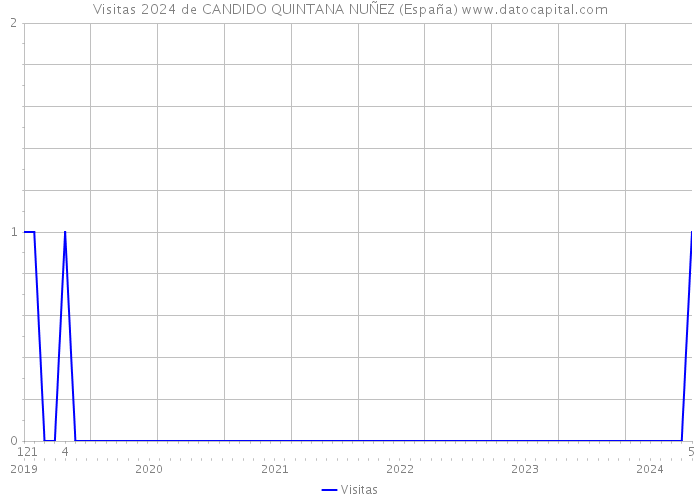 Visitas 2024 de CANDIDO QUINTANA NUÑEZ (España) 