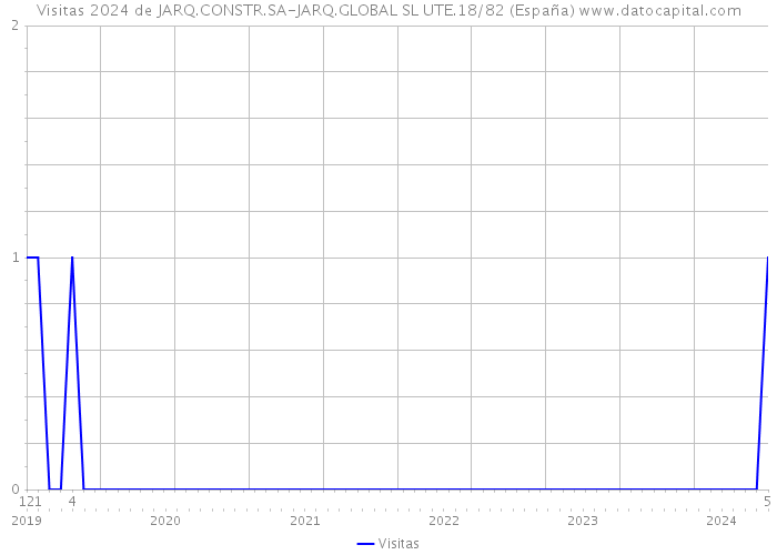 Visitas 2024 de JARQ.CONSTR.SA-JARQ.GLOBAL SL UTE.18/82 (España) 
