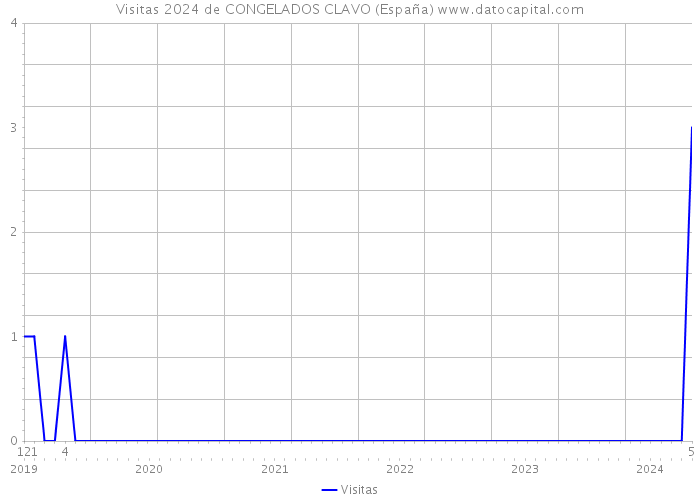 Visitas 2024 de CONGELADOS CLAVO (España) 