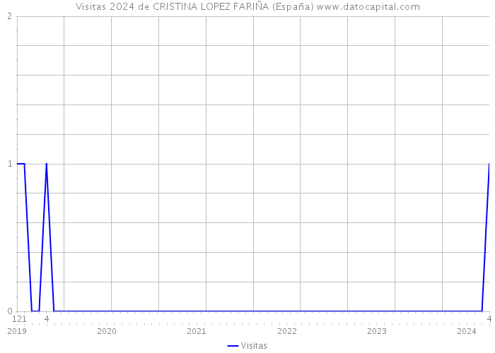Visitas 2024 de CRISTINA LOPEZ FARIÑA (España) 