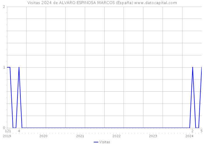 Visitas 2024 de ALVARO ESPINOSA MARCOS (España) 