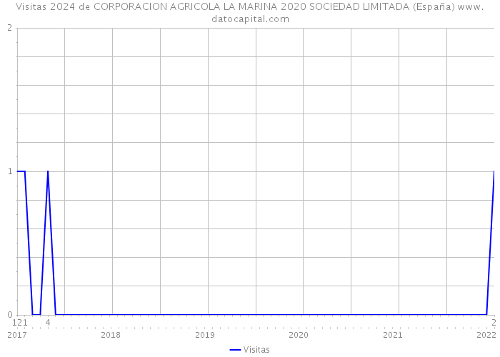 Visitas 2024 de CORPORACION AGRICOLA LA MARINA 2020 SOCIEDAD LIMITADA (España) 