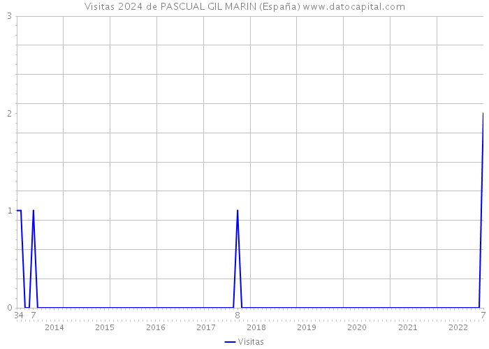 Visitas 2024 de PASCUAL GIL MARIN (España) 