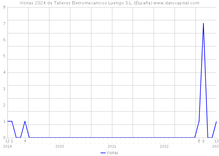 Visitas 2024 de Talleres Eletromecanicos Luengo S.L. (España) 