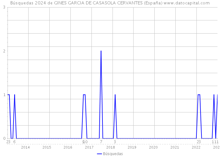 Búsquedas 2024 de GINES GARCIA DE CASASOLA CERVANTES (España) 