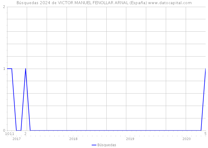 Búsquedas 2024 de VICTOR MANUEL FENOLLAR ARNAL (España) 