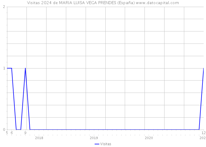 Visitas 2024 de MARIA LUISA VEGA PRENDES (España) 