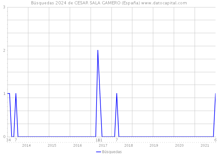 Búsquedas 2024 de CESAR SALA GAMERO (España) 
