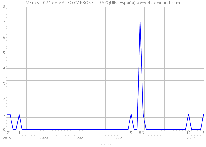 Visitas 2024 de MATEO CARBONELL RAZQUIN (España) 