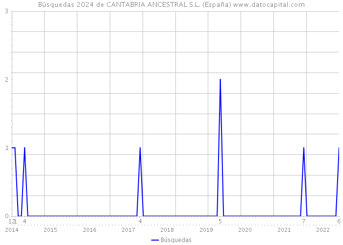 Búsquedas 2024 de CANTABRIA ANCESTRAL S.L. (España) 