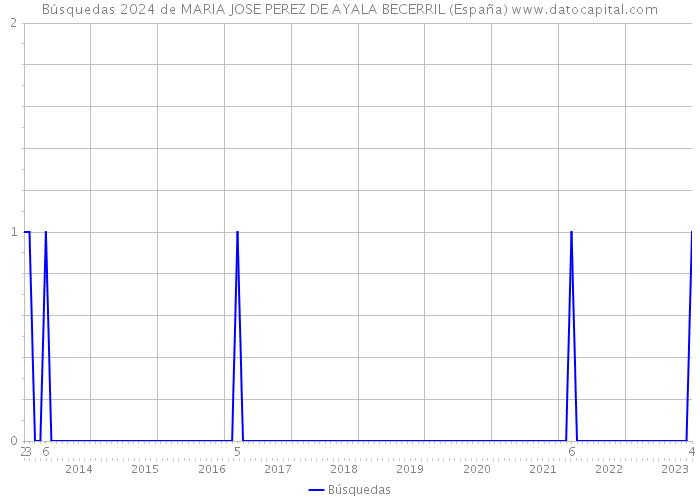 Búsquedas 2024 de MARIA JOSE PEREZ DE AYALA BECERRIL (España) 