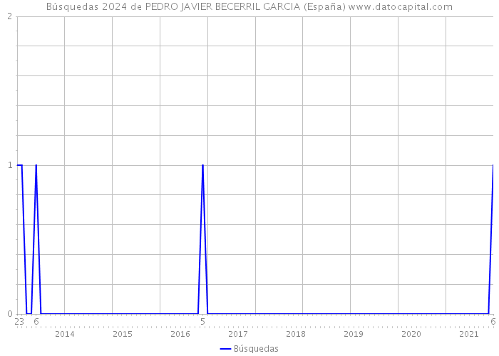 Búsquedas 2024 de PEDRO JAVIER BECERRIL GARCIA (España) 