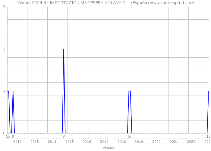 Visitas 2024 de IMPORTACION MADERERA VILLAVA S.L. (España) 