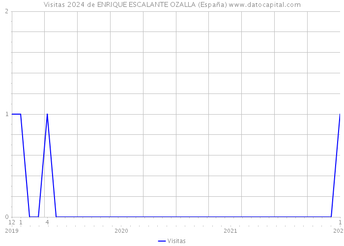 Visitas 2024 de ENRIQUE ESCALANTE OZALLA (España) 