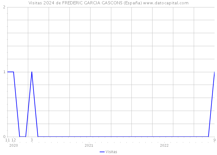 Visitas 2024 de FREDERIC GARCIA GASCONS (España) 