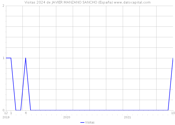 Visitas 2024 de JAVIER MANZANO SANCHO (España) 