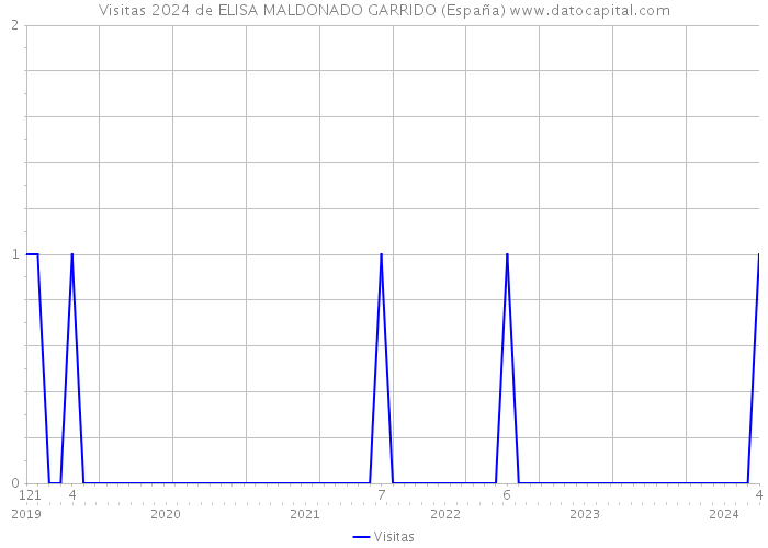 Visitas 2024 de ELISA MALDONADO GARRIDO (España) 