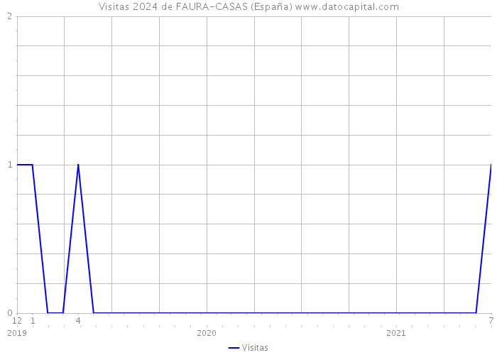 Visitas 2024 de FAURA-CASAS (España) 