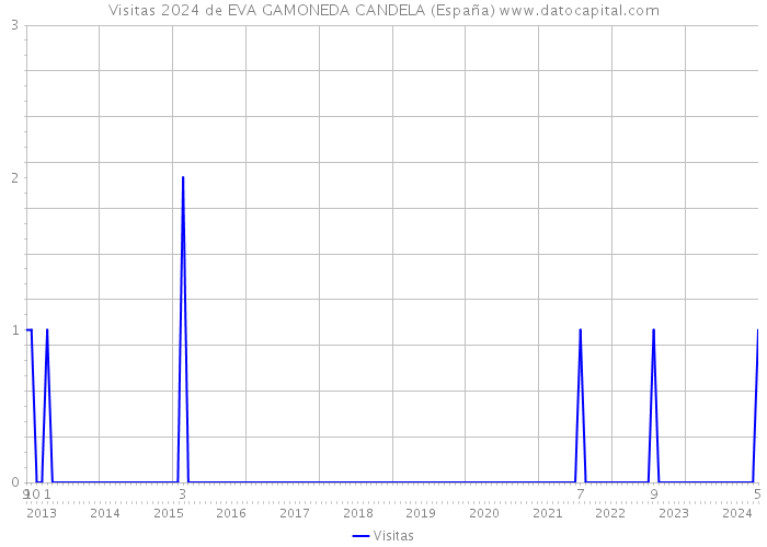 Visitas 2024 de EVA GAMONEDA CANDELA (España) 