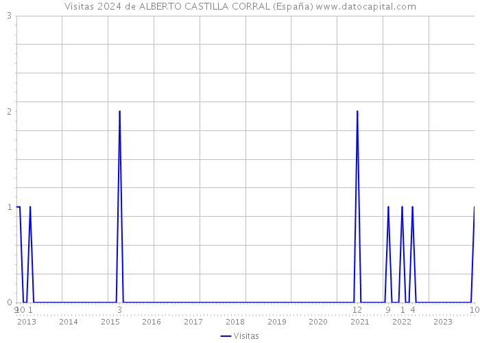 Visitas 2024 de ALBERTO CASTILLA CORRAL (España) 