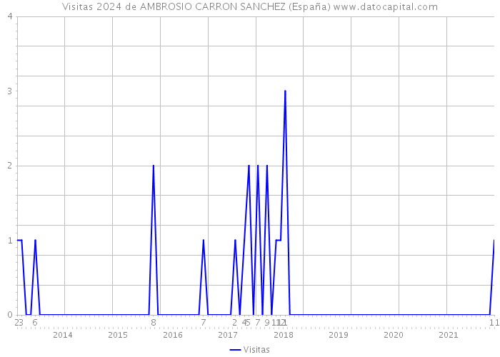 Visitas 2024 de AMBROSIO CARRON SANCHEZ (España) 