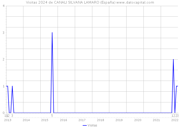 Visitas 2024 de CANALI SILVANA LAMARO (España) 