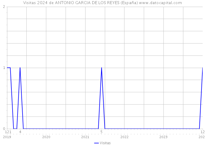 Visitas 2024 de ANTONIO GARCIA DE LOS REYES (España) 