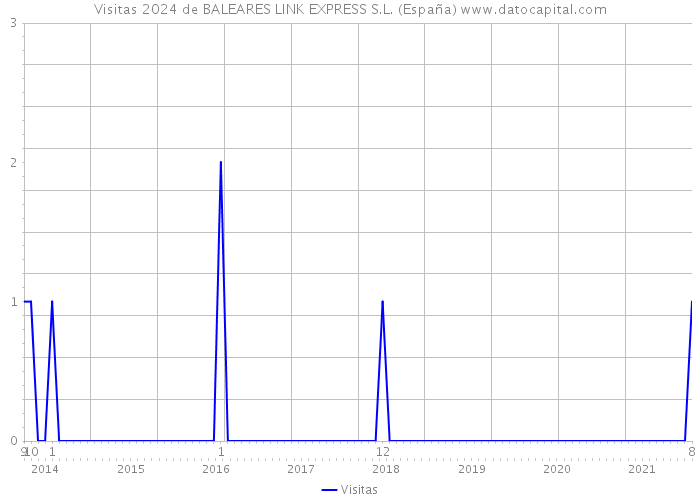 Visitas 2024 de BALEARES LINK EXPRESS S.L. (España) 