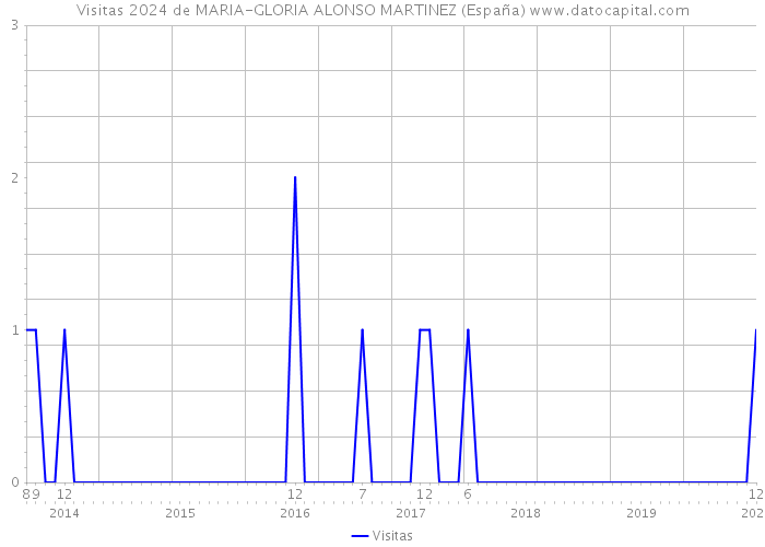 Visitas 2024 de MARIA-GLORIA ALONSO MARTINEZ (España) 