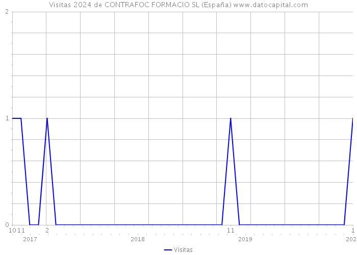 Visitas 2024 de CONTRAFOC FORMACIO SL (España) 