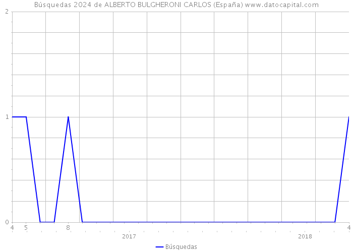 Búsquedas 2024 de ALBERTO BULGHERONI CARLOS (España) 